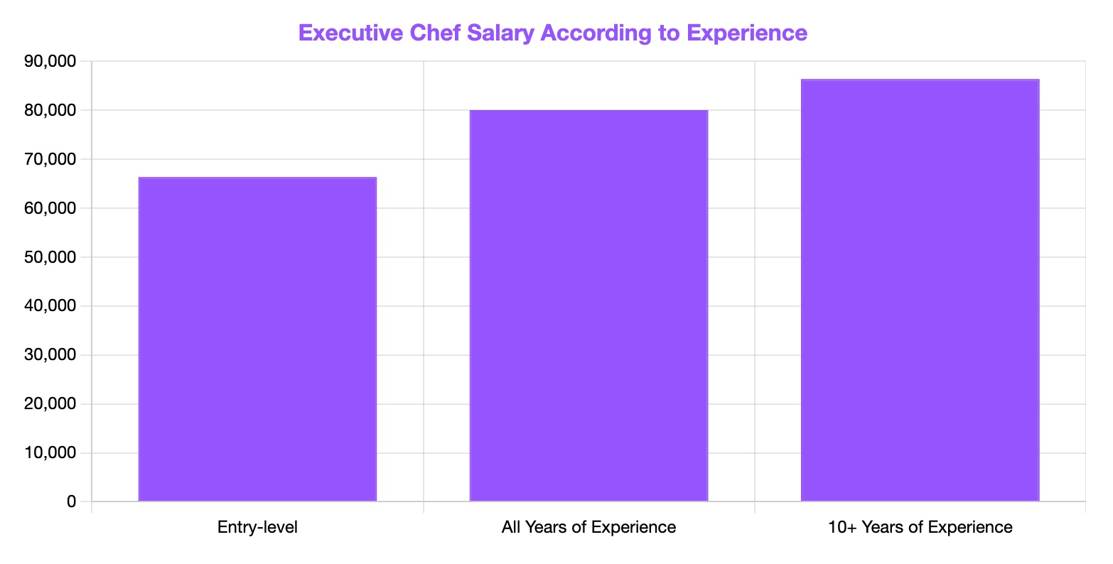 executive chef salary according to experience